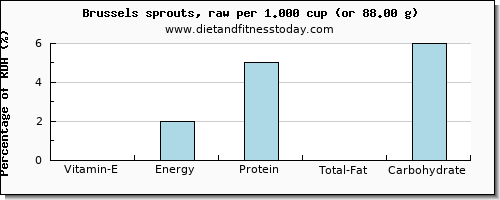 vitamin e and nutritional content in brussel sprouts